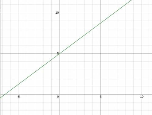 Graph: y= 3/4 x + 5 
........