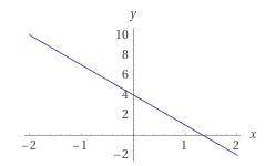 Plot y=-3x+4 on the graph