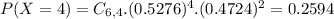 P(X = 4) = C_{6,4}.(0.5276)^{4}.(0.4724)^{2} = 0.2594