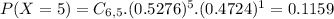 P(X = 5) = C_{6,5}.(0.5276)^{5}.(0.4724)^{1} = 0.1159
