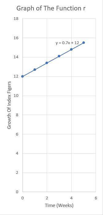 A linear function r models the growth of your right index fingernail. The length of the fingernail i