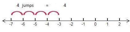 Subtract using a number line,
-3-(-7)
Select the point on the number line to plot the answer