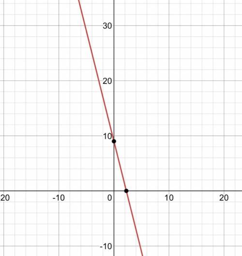 Graph the equation.
y-1 = - 4(x-2)