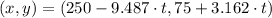 (x, y) = (250-9.487\cdot t, 75+3.162\cdot t)