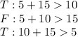 T: 5 + 15  10\\F: 5 + 10  15\\T: 10 + 15  5