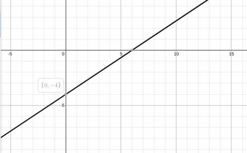 Y=2/3x-4 i need help i do not get this does anybody know slopes