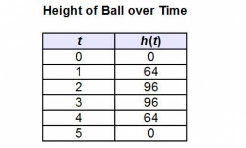 A ball if thrown straight up into the air. The table shows the data collected over t seconds, where