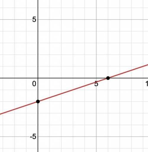 Graph the linear equation.
X-3y=6