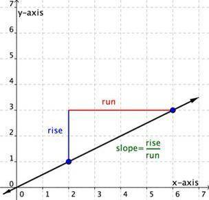 Explain how to find the slope and equation of the graph