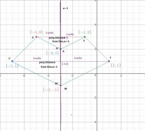 If polygon mast with coordinates m(-3,-1), a(-3,2),s (-1,3) and t (1,1) is reflected across x=-3, th