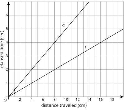 M7 Unit 2 Lesson 14 Cool Down

 
Turtle Race
This graph represents the positions of two turtles in a