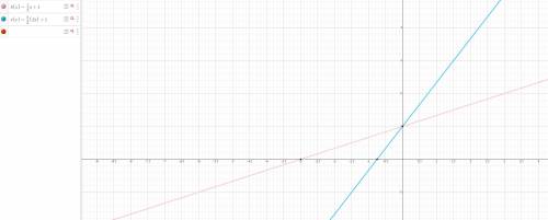 Which equations match the graph?