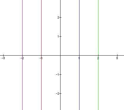 Graph the linear equation x= - 5