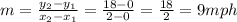 m = \frac{y_2 - y_1}{x_2 - x_1} = \frac{18 - 0}{2 - 0} = \frac{18}{2} = 9 mph