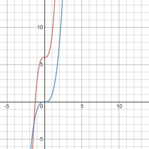 How does the graph of g(x) = 3x^3 + 6 differ from the graph of its parent function f(x) = x3? Select