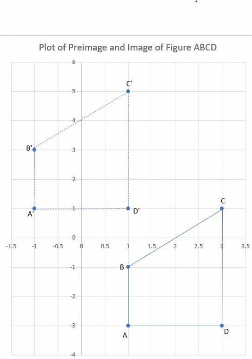 Which translation will change figure ABCD to figure A primeB′C′D′? (4 points) A coordinate plane is