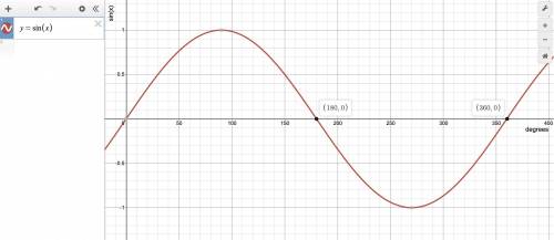 Explain why sine of an angle greater than 180° and less than 360° is negative.