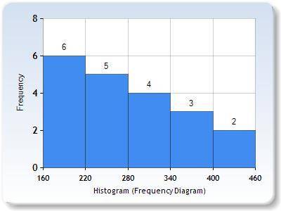 The data set represents the number of pages in the last book read by each of 20 students over the su