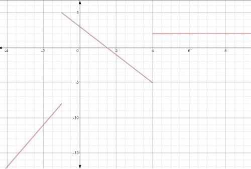 Please help
Graph the piecewise function.