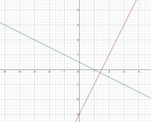 Write the equation in slope-intercept form through the point (-5, 3) and is perpendicular to the lin