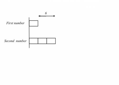 There are two numbers. The difference between them equals six, and one of the numbers is three times