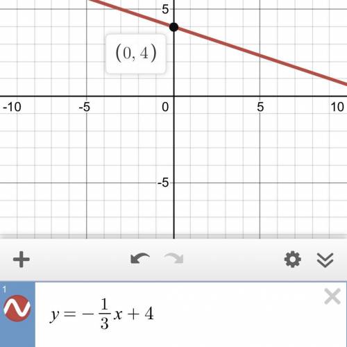 Y=−1/3x+4 Then plot two points to graph the equation.