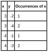 Which set of ordered pairs does NOT represent a function? Group of answer choices

{(3, -2), (3, -4)