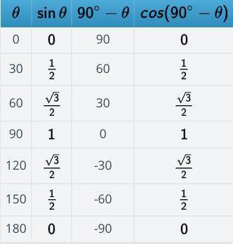 Please help

Fill in the following table with values, observe the pattern, and write an equation rel