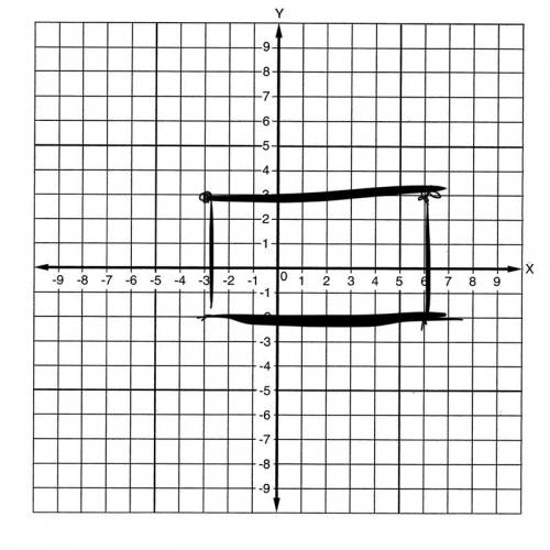 Draw a rectangle on the grid by plotting the points (-3, -2) (-3,3) (6,-2) and(6,3)   this is for my