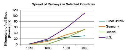 The graph shows the spread of railways in the 1800s. Line graph of the spread of railways in selecte