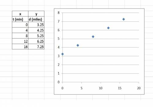 The table of values below represents a linear function and shows the number of miles on the odometer