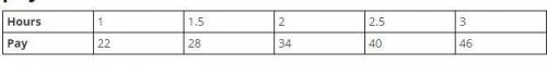 Jack works after school. Each day is paid a set amount, plus an hourly wage. Look at the table. Choo