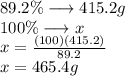 89.2\%\longrightarrow 415.2 g\\100\%\longrightarrow x\\x=\frac{(100)(415.2)}{89.2}\\ x= 465.4g