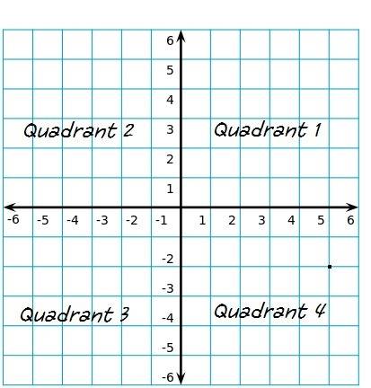 In what quadrant on the coordinate plane is the point (5,-2) located?