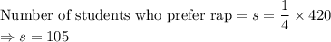 \text{Number of students who prefer rap}=s=\dfrac{1}{4}\times420\\\Rightarrow s=105