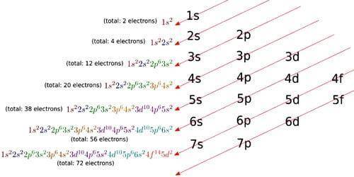 What is the correct electron configuration for an element with 5 electrons in

the 3d energy subleve