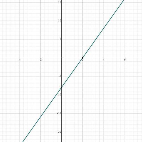 Graph the linear equation y = 4x - 8