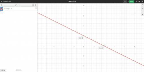What is the graph of 4x + 8y = 16?