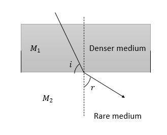 A wave passes into a different medium with an increase in speed. The ratio of the angle of incidence