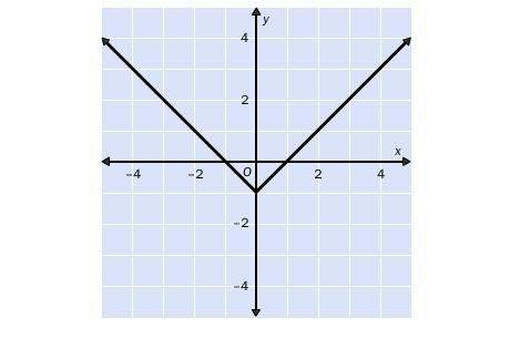 Attachment below. for the function whose graph is shown, which is the correct formula f