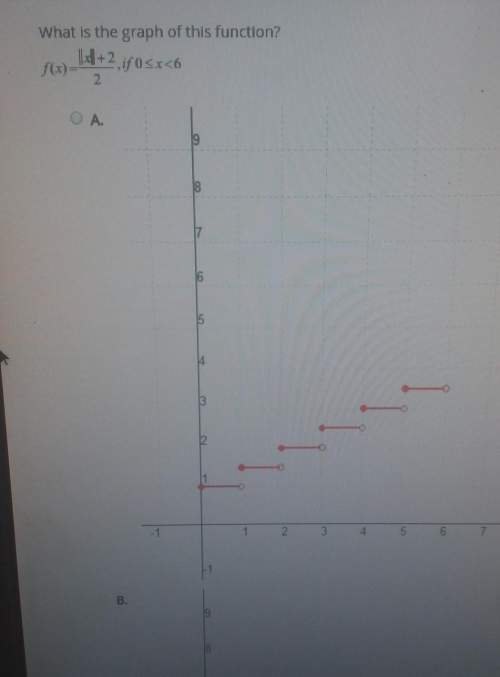 Does anyone know the graph of this function?