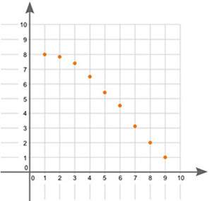 Anyone! i really need !  a scatter plot is shown:  what type of associatio