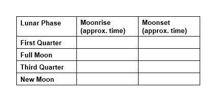 Look at the illustration of the various positions of the moon in its orbit around the earth. for eac