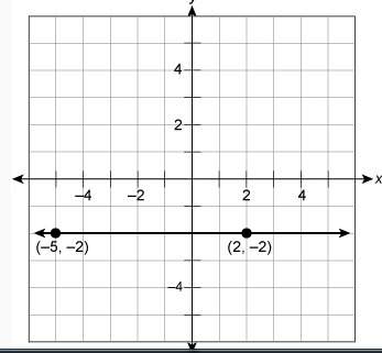 What is the equation of the given line?