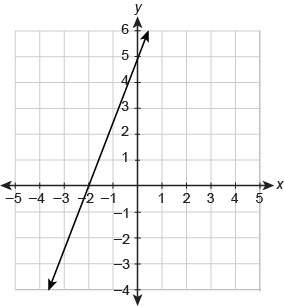 What is the equation of the line in slope-intercept form?  [ fill in the spaces ]