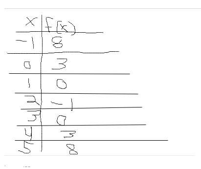 James creates the table shown to represent the function ƒ(x) = x2 - 4x + 3. determine th