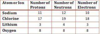 Which of the atoms or ions in the chart below will have a neutral charge? choose all that apply.