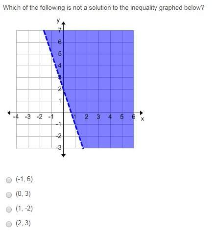 Which of the following is not a solution to the inequality graphed below?