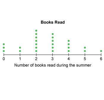 Use the line plot to answer the question.  how many people read fewer than three books during