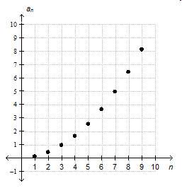 Which of the following is most likely the value of the seventh term of the sequence graphed below? &lt;